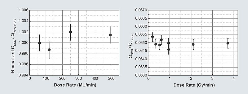 microDiamond Dose-per-Pulse-Rate Dependence